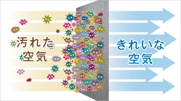0.5mm程度の薄いフィルターが汚れた空気に含まれる様々な粒子をキャッチし、よどみが取れたきれいな空気へと変えます。基本的には、エアコン本体(室内機)の空気吸込口に貼り付け、エアコンを作動させて空気を循環させることで部屋空間に舞う目に見えないサイズの超微細粒子をどんどんキャッチ(捕集)していきます。